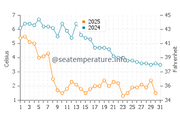 Wassertemperatur Warren im Januar