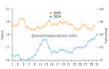 Warrnambool water temp chart in January