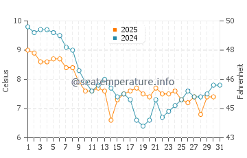 Warsash water temp chart in January