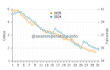 Wasaga Beach water temp chart in January