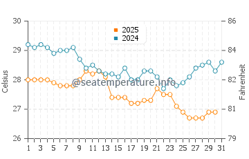 Watamu water temp chart in January