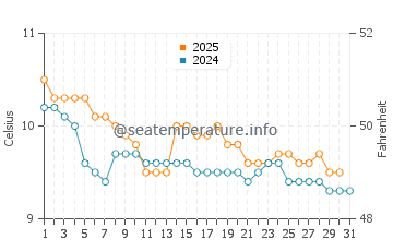 Temperature dell'acqua a Waterville a gennaio