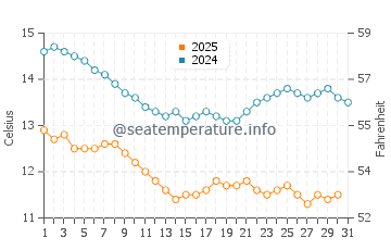 Wassertemperatur Watsonville im Januar