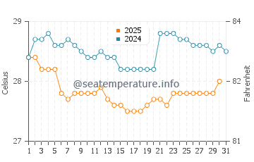 Wattala water temp chart in January