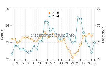 Wattamolla Beach water temp chart in January