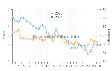 Wassertemperatur Waukegan im Januar