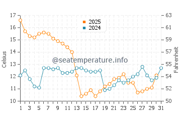Temperature dell'acqua a Waveland a gennaio