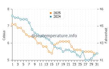 Wassertemperatur Waxham im Januar