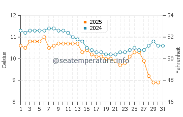 Wassertemperatur Wecoma Beach im Januar