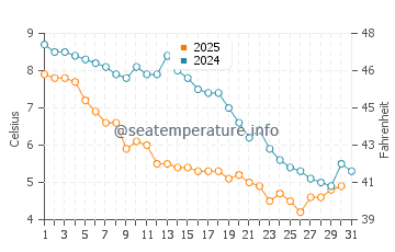 Températures de l'eau à Weekapaug en janvier