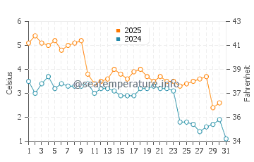 Weihai water temp chart in January