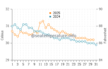 Weipa water temp chart in January