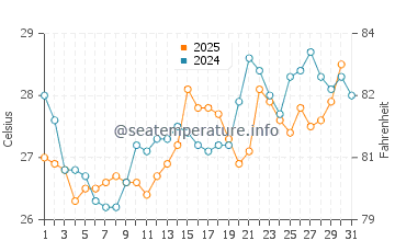 Wellington Point water temp chart in January