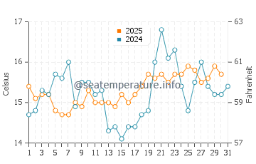 Wellington water temp chart in January
