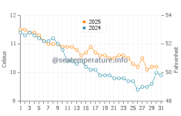 Temperature dell'acqua a Wembury a gennaio