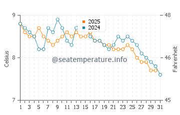 Wemyss Bay water temp chart in January