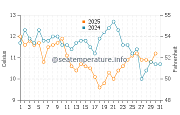 Wassertemperatur Wengyang im Januar