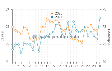 Werri Beach water temp chart in January