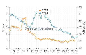 Wassertemperatur West Beach im Januar