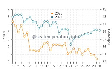 West Dennis water temp chart in January