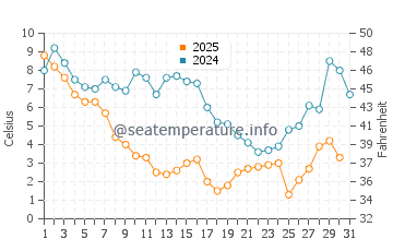 Wassertemperatur West Point im Januar