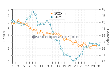 West Sayville water temp chart in January