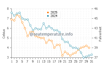 West Tisbury water temp chart in January