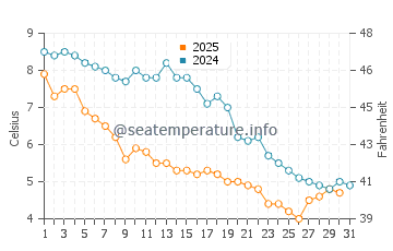 Temperature dell'acqua a Westerly a gennaio