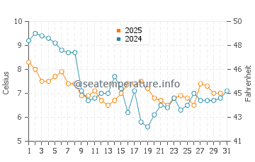 Westgate on Sea water temp chart in January