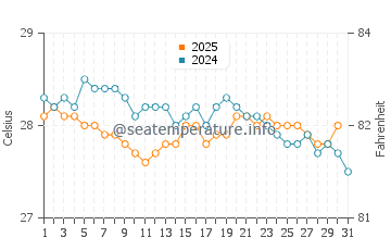 Temperature dell'acqua a Westmoreland a gennaio