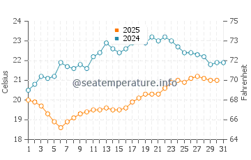 Whakatane water temp chart in January