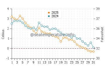 Whale Cove Beach water temp chart in January