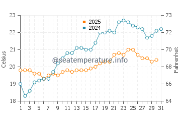 Whangamata water temp chart in January