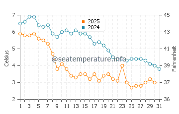 Temperatura del agua en White Horse Beach en enero