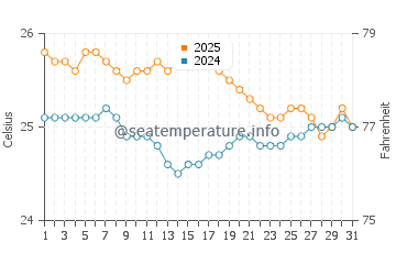White Plains Beach water temp chart in January