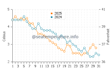 White Point water temp chart in January
