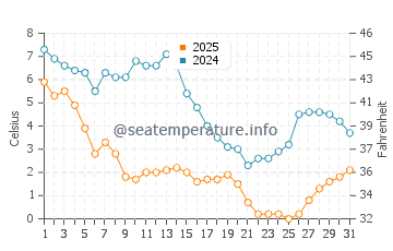 Temperatura da água em Whitehall Beach em janeiro