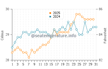 Whitehaven Beach water temp chart in January