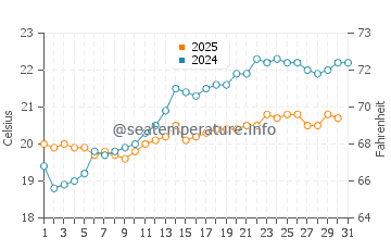 Whitianga water temp chart in January
