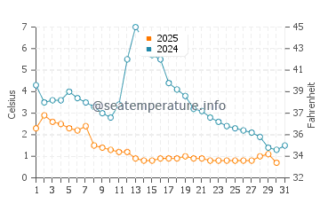 Whiting water temp chart in January