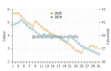 Wiarton water temp chart in January