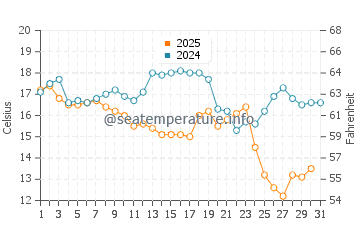Wilbur-By-The-Sea water temp chart in January