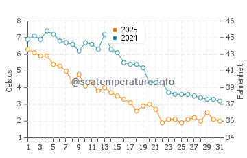 Wildermere Beach water temp chart in January