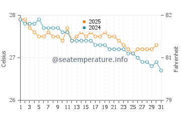 Temperature dell'acqua a Willikies a gennaio