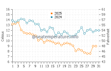 Wilmington Beach water temp chart in January