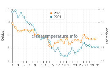 Temperature dell'acqua a Winchelsea Beach a gennaio