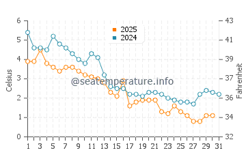 Wind Point water temp chart in January