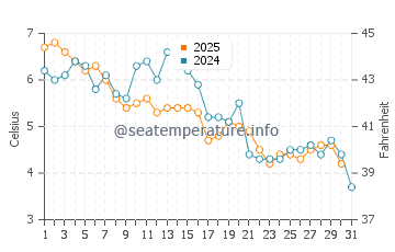Wingaersheek Beach water temp chart in January