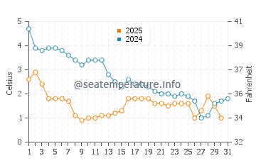 Wassertemperatur Winnetka im Januar