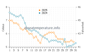 Temperature dell'acqua a Winterton-on-Sea a gennaio